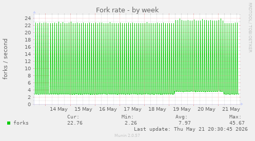 Fork rate