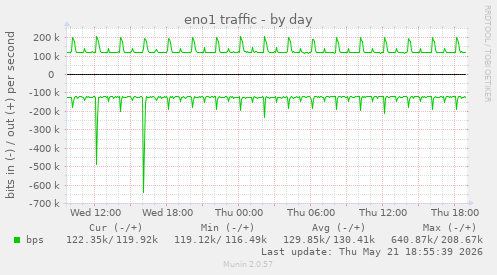 eno1 traffic