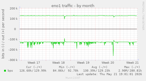 eno1 traffic