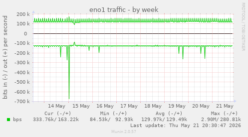 eno1 traffic