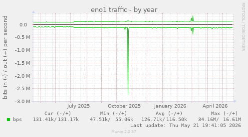 eno1 traffic