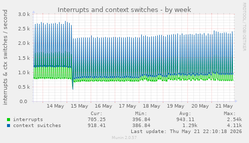 Interrupts and context switches