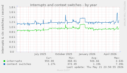 yearly graph