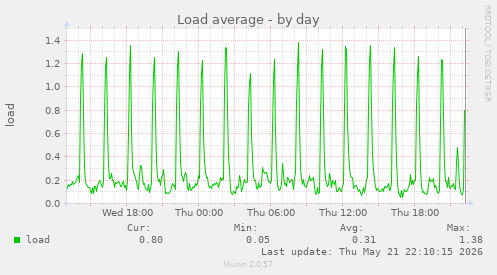 Load average