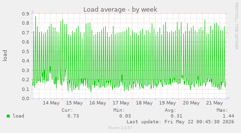 Load average