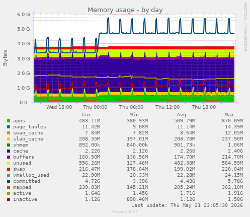 Memory usage