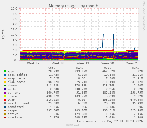 monthly graph