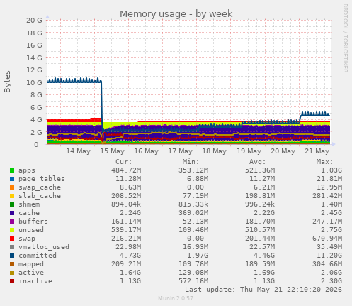Memory usage