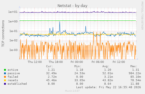 Netstat
