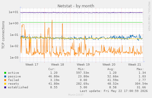 Netstat
