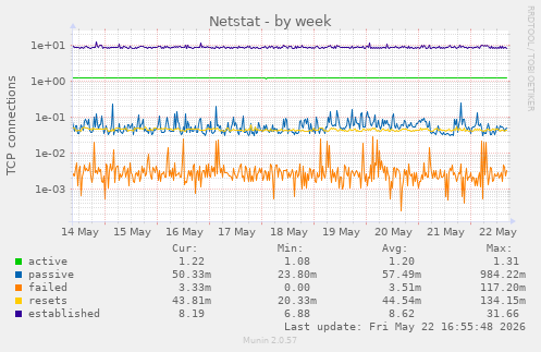 Netstat