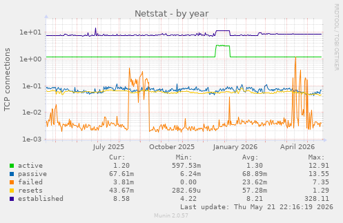 Netstat