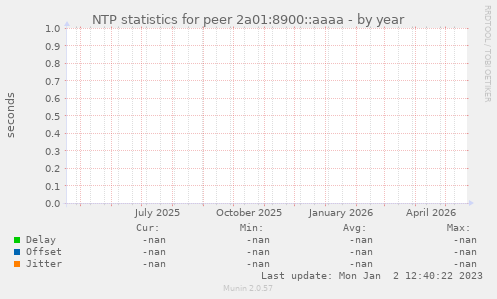 NTP statistics for peer 2a01:8900::aaaa
