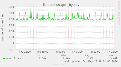 File table usage