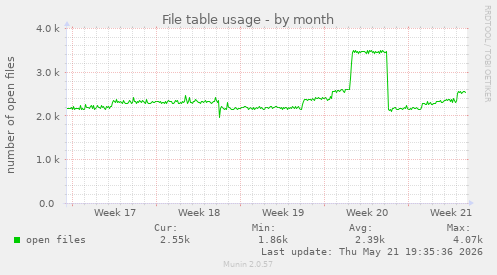 File table usage