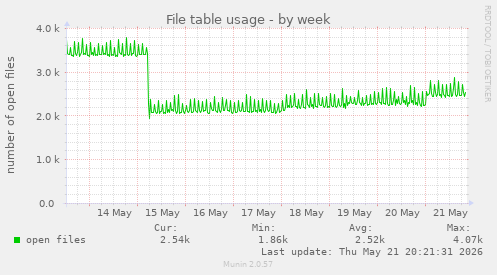File table usage