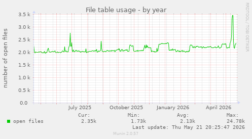 File table usage