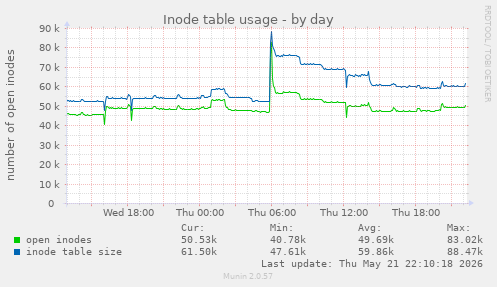 daily graph