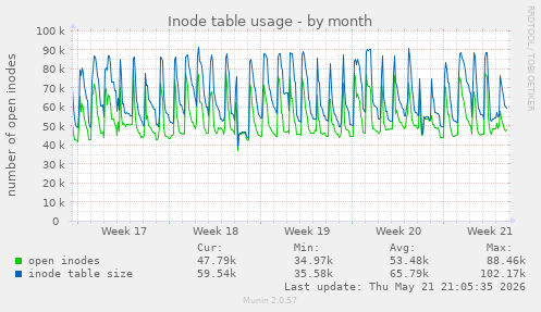 monthly graph