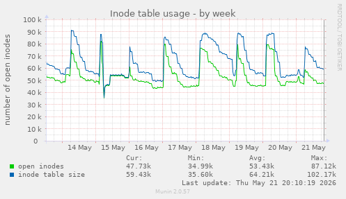 weekly graph