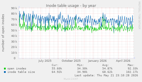 Inode table usage
