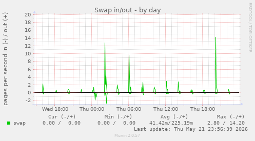 Swap in/out