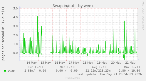 Swap in/out