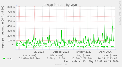 yearly graph
