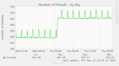 Number of threads