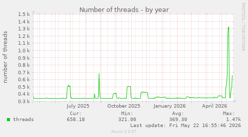 Number of threads