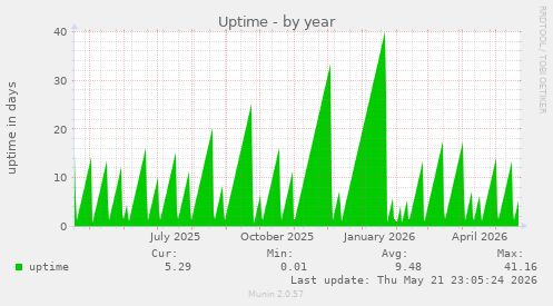 yearly graph
