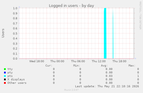 Logged in users