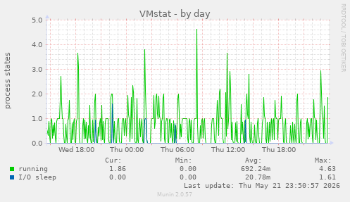 VMstat