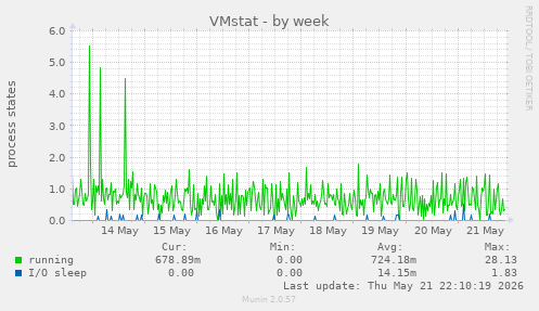 VMstat