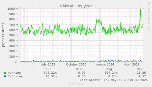 VMstat
