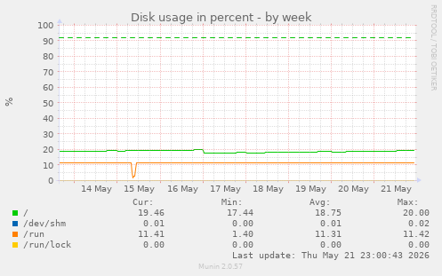 Disk usage in percent
