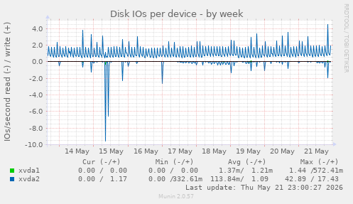 Disk IOs per device