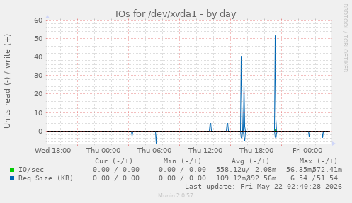 IOs for /dev/xvda1