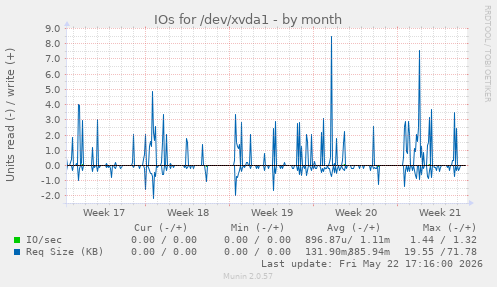 monthly graph