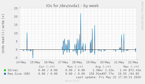 IOs for /dev/xvda1