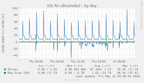 IOs for /dev/xvda2