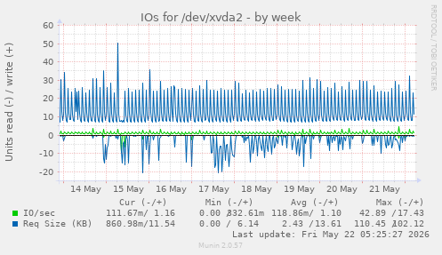 IOs for /dev/xvda2