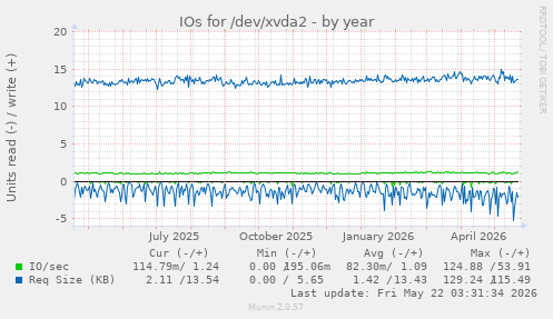 yearly graph