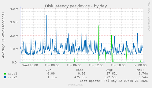 Disk latency per device