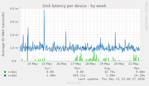 Disk latency per device