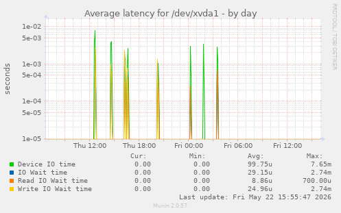 Average latency for /dev/xvda1