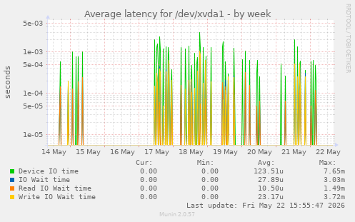 Average latency for /dev/xvda1