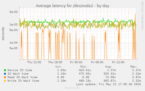 Average latency for /dev/xvda2