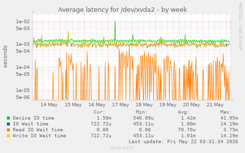 Average latency for /dev/xvda2