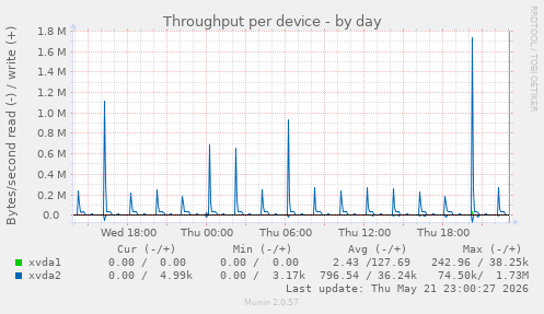 Throughput per device